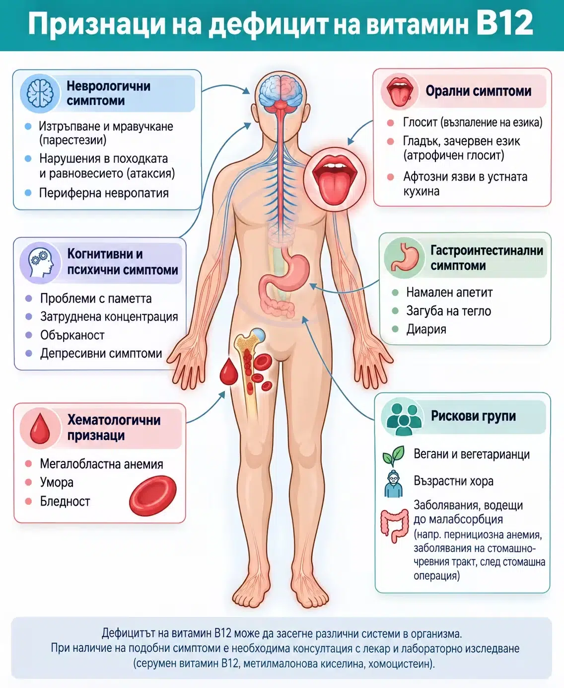 Илюстрация на проявите на дефицит на витамин B12 в нервната система и устната кухина.